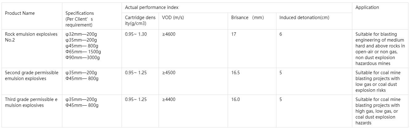 Colloidal emulsion explosive superior product performance high degree of automation colloidal anti-water blasting clean production procedures safe usage No. 1picture Colloidal emulsion explosive superior product performance high degree of automation colloidal anti-water blasting clean production procedures safe usage No. 1picture