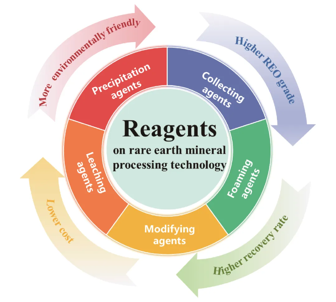 Current Research Status and Prospects of Rare Earth Mineral Processing Reagents earth mineral processing flotation reagents rare collectors depressants frothers leaching agents recovery extraction sustainable mining hydroxamic acids sodium silicate ammonium sulfate environmentally friendly precipitation novel green solutions No. 1picture