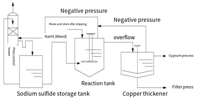Study on the treatment of copper-arsenic waste acid water with sodium hydrosulfide instead sulfide Sodium substitute solid No. 3picture Study on the treatment of copper-arsenic waste acid water with sodium hydrosulfide instead sulfide Sodium substitute solid No. 3picture