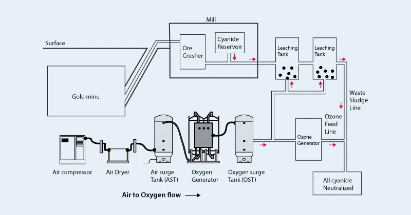 Extracting Gold from Oxidized Ore Sodium cyanide oxidized gold ore extraction gravity separation cyanidatio heap leaching crushing grinding No. 6picture