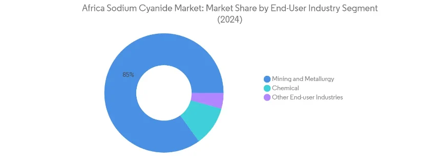 Sodium Cyanide Market Trends in Africa's End-User Industries cyanide Africa sodium market end - user industry mining and metallurgy segment gold extraction chemical intermediates plastic manufacturing remaining segments fertilizers agrochemicals metal treatment Shaanxi United Chemical No. 1picture