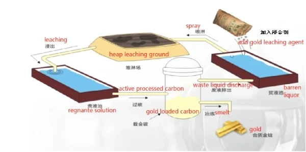Join Hands with Kazakhstan to Create Brilliant Gold Mine Industry Sodium Cyanide Extraction Technical Principle Cost Advantage Efficiency Mature Process Wide Adaptability Services Enterprises in No. 2picture