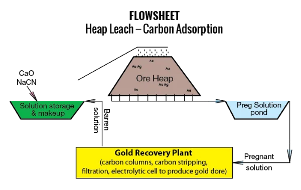 In order for us to understand whether our sodium cyanide is compatible with your mining process Sodium Mining Oxidized ores Primary Gold grade Leaching technology Heap leaching CIL CIP Recovery rate No. 4picture
