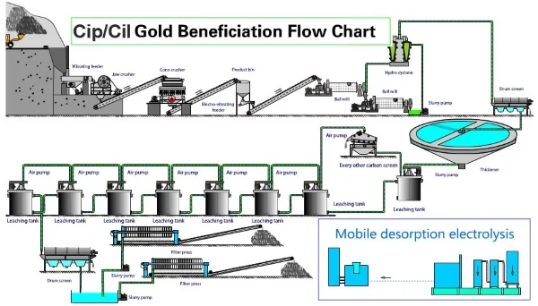 In order for us to understand whether our sodium cyanide is compatible with your mining process Sodium Mining Oxidized ores Primary Gold grade Leaching technology Heap leaching CIL CIP Recovery rate No. 5picture