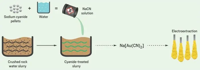 The Application and Technological Innovation of Sodium Cyanide in Gold Ore Extraction Kyanid sodný Cyanide-free Leaching Biological Digital Mines Green Technologies No. 2picture