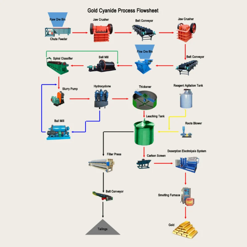 Reprocessing Gold Mine Tailings with Re - selection and Cyanidation Method Sodium cyanide gold mine tailings reprocessing gravity separation cyanidation No. 1picture Reprocessing Gold Mine Tailings with Re - selection and Cyanidation Method Sodium cyanide gold mine tailings reprocessing gravity separation cyanidation No. 1picture