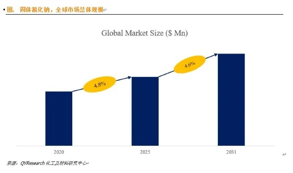 Key Trends Shaping the Sodium Cyanide Market