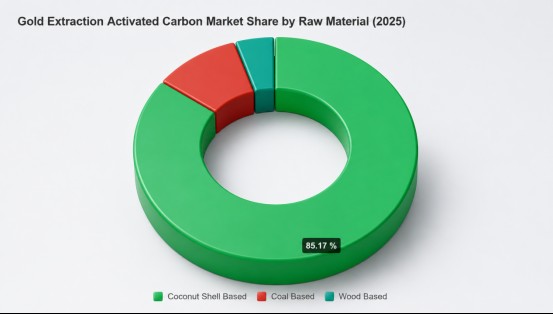 Overview of the Gold Extraction Activated Carbon Market Segmentation & Regional Breakdown;Strategic Trends;Market By Raw Material Analysis;Gold Process Analysis;Regional Insights;Competitive Landscape;Recent Industry Developments No. 2picture Overview of the Gold Extraction Activated Carbon Market Segmentation & Regional Breakdown;Strategic Trends;Market By Raw Material Analysis;Gold Process Analysis;Regional Insights;Competitive Landscape;Recent Industry Developments No. 2picture